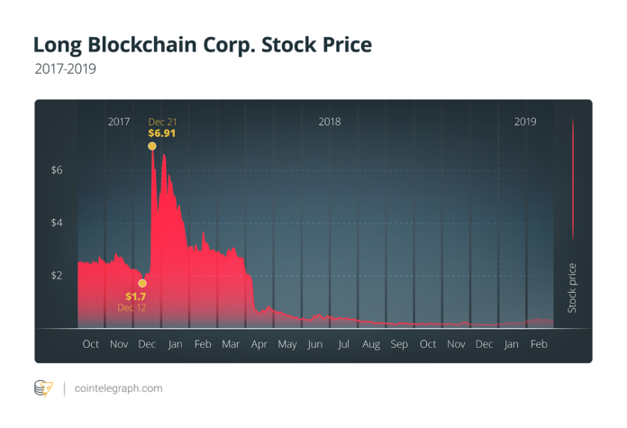 How Iced Tea Company Went Blockchain and Failed Despite a 289 Percent Stock Rise Long Blockchain Corp. Stock Price