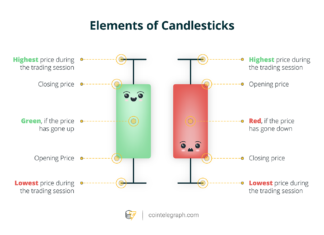 Elements of Candlesticks