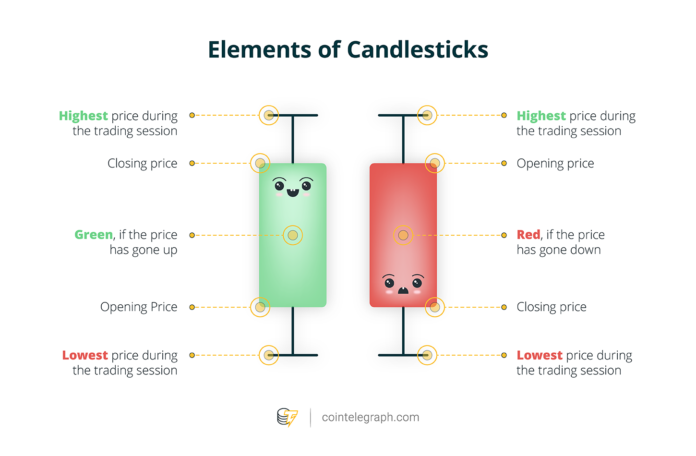 How to Predict Crypto Price Trends, Explained Elements of Candlesticks