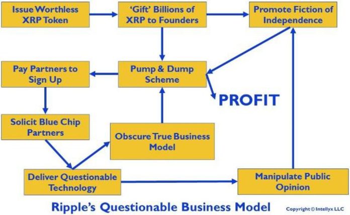 Is XRP a Pump and Dump Coordinated by Ripple? The President of Intellyx Believes So