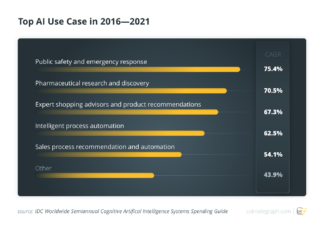 Top AI Use Case in 2016 — 2021