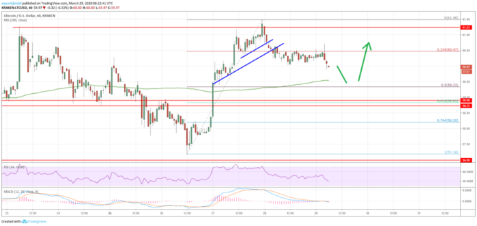 Litecoin Price Analysis LTC Chart