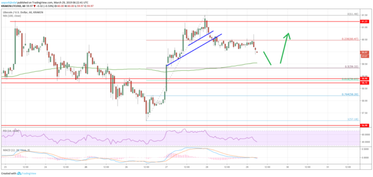 Litecoin Price Analysis LTC Chart