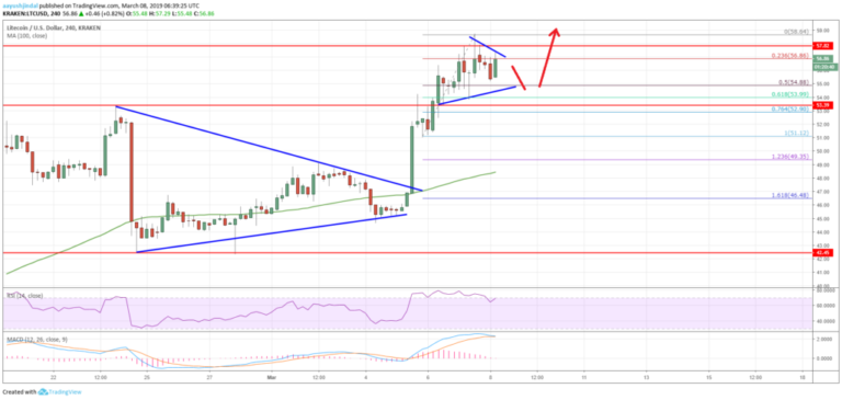 Litecoin Price Analysis LTC Chart