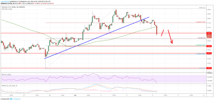 Litecoin (LTC) Price Analysis: Risk Of Further Losses Before Rebound Litecoin Price Analysis LTC Chart