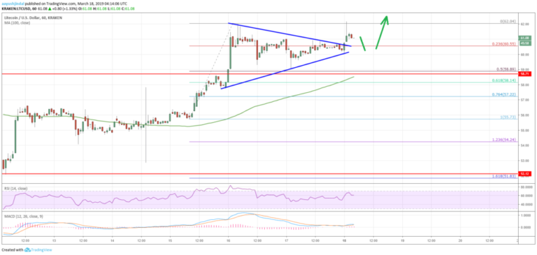 Litecoin Price Analysis LTC Chart