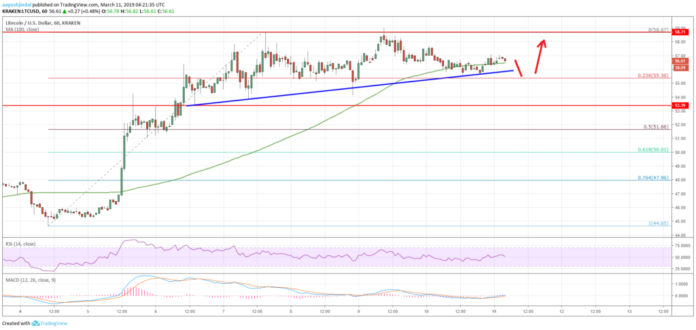 Litecoin Price Analysis  LTC Chart