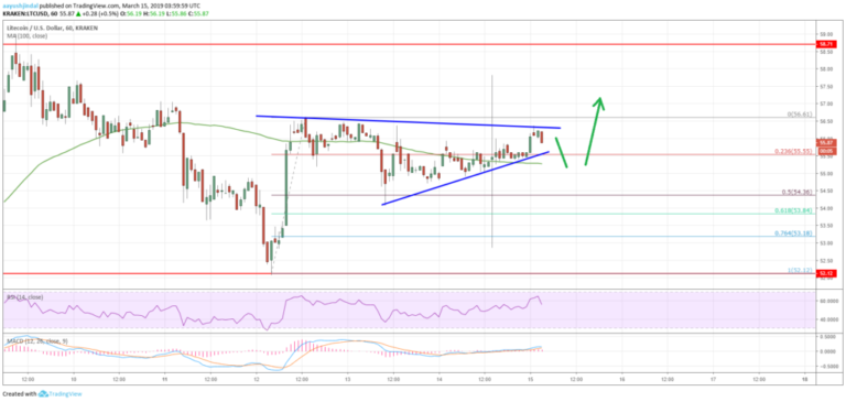 Litecoin Price Analysis LTC Chart