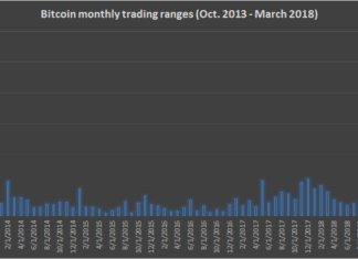 Low Volatility In Bitcoin (BTC) Markets Historically Preceded Crypto Rallies