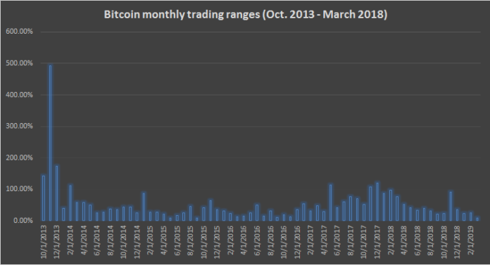 Low Volatility In Bitcoin (BTC) Markets Historically Preceded Crypto Rallies Low Volatility In Bitcoin (BTC) Markets Historically Preceded Crypto Rallies
