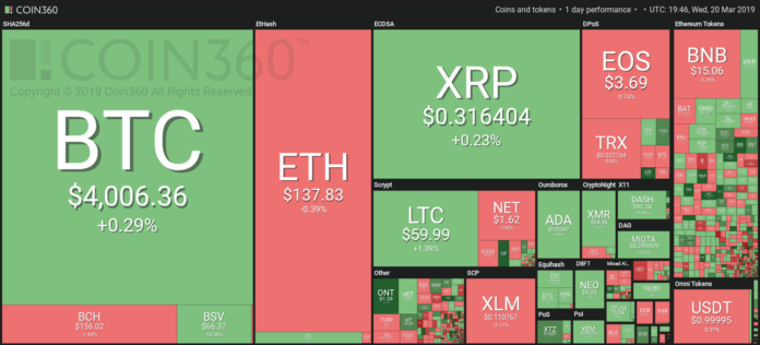 Major Coins See Mixed Signals, Gold Reacts Positively to US Federal Reserve Decision Market visualization from Coin360