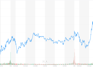 Meteoric Dow Rockets Toward 26,000 after 200 Point Rally