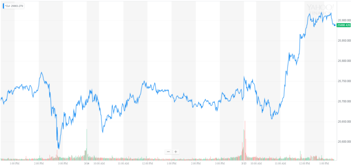 Meteoric Dow Rockets Toward 26,000 after 200 Point Rally Meteoric Dow Rockets Toward 26,000 after 200 Point Rally
