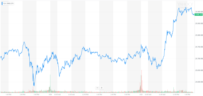 Meteoric Dow Rockets Toward 26,000 after 200 Point Rally