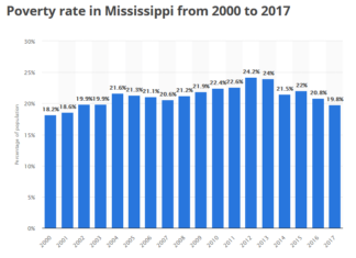 mississippi poverty rate
