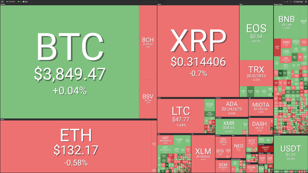 Market visualization from Coin360