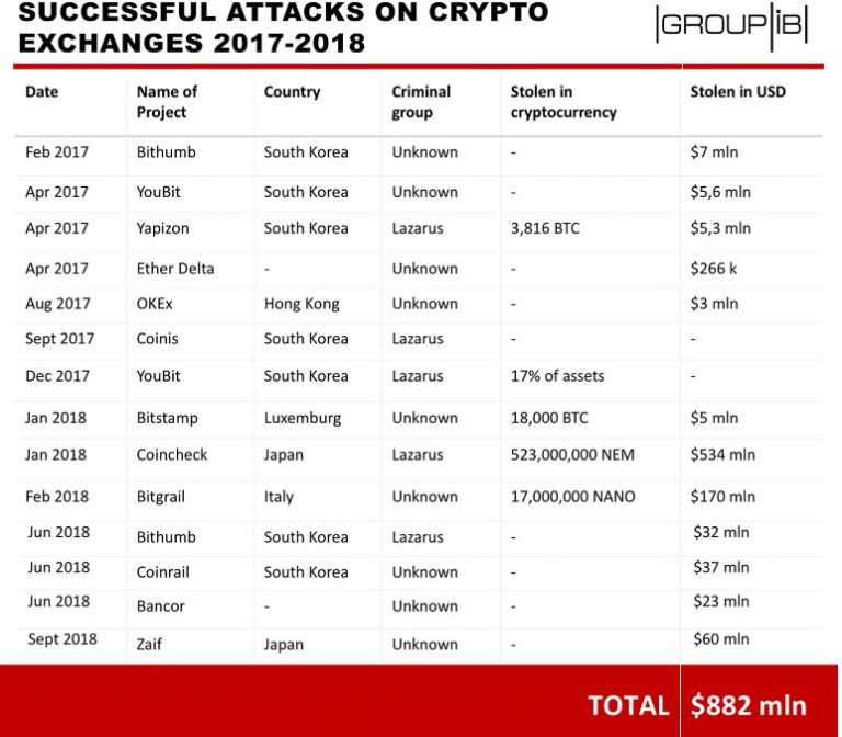 Lazarus, bitcoin exchange hack