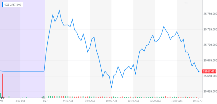 dow jones industrial average, djia