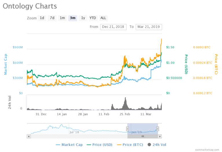 ONT PRICE, ONTOLOGY, ONT USD