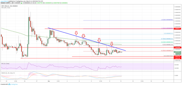 Ripple Price Analysis XRP BTC Chart