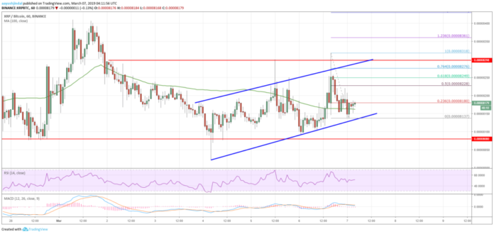 Ripple Price Analysis XRP BTC Chart