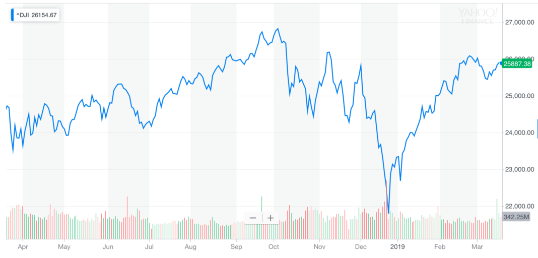Dow Jones bear market rally
