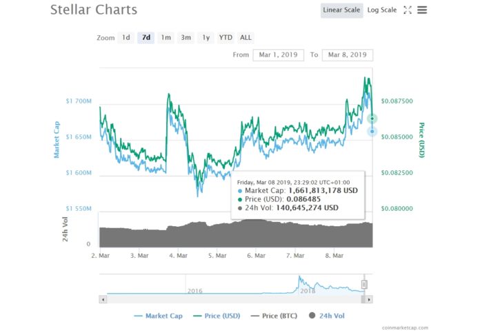 Stellar (XLM), Basic Attention Token (BAT) and Waves (Waves) Latest News Summary Future