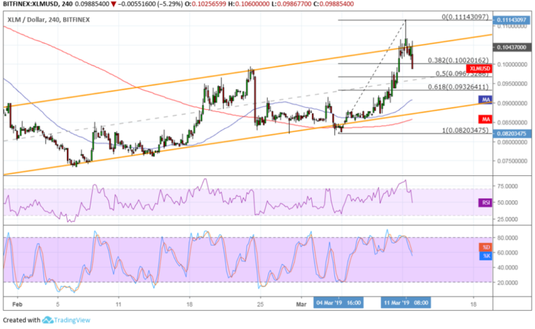 Stellar (XLM) Price Analysis: Bulls Waiting to Buy on Dips