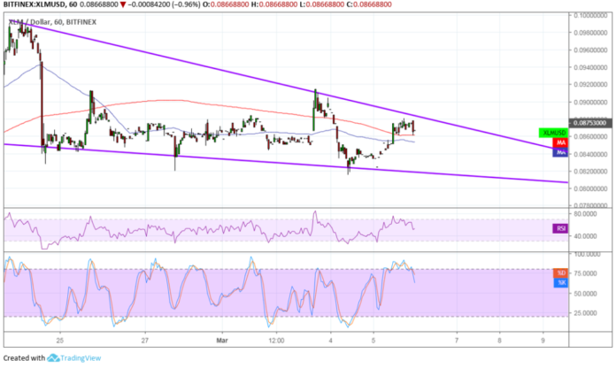 Stellar (XLM) Price Analysis: Falling Wedge Formation Stellar (XLM) Price Analysis: Falling Wedge Formation