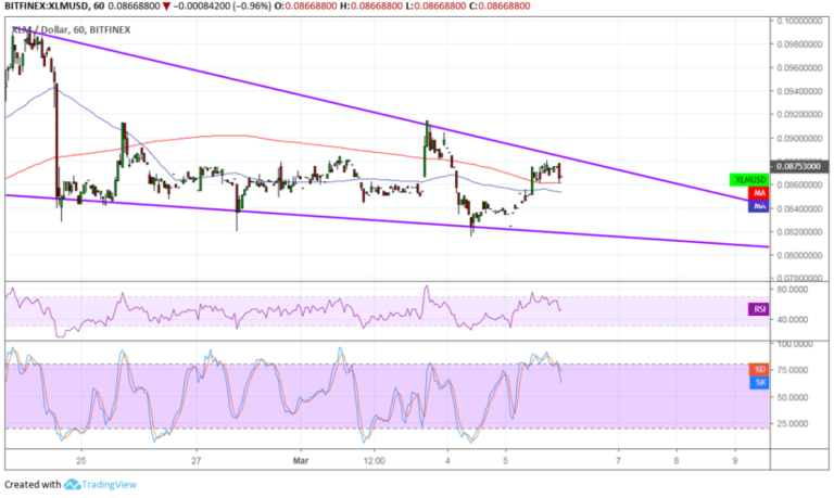 Stellar (XLM) Price Analysis: Falling Wedge Formation