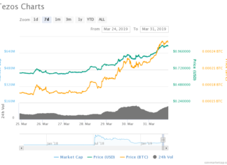 Tezos Price Surges 57% in Days as Coinbase Fuels Another Crypto Rally XTZ USD, XTZ PRICE, TEZOS PRICE