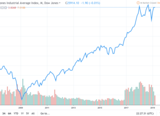 The Dow Is About to Hit Its Next All Time High, and Then Collapse