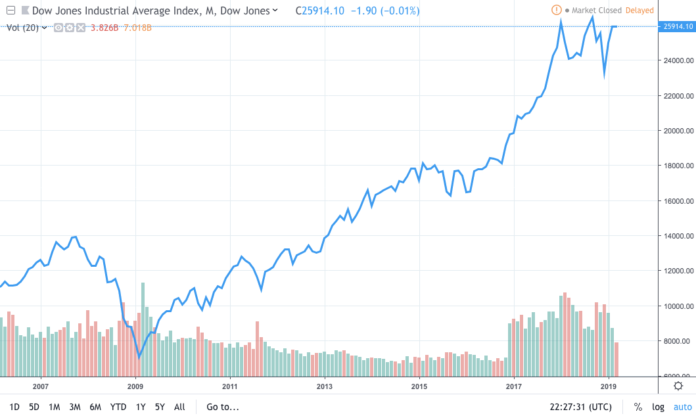 The Dow Is About to Hit Its Next All Time High, and Then Collapse