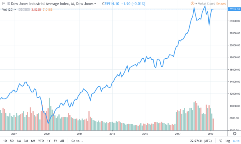 The Dow Is About to Hit Its Next All Time High, and Then Collapse