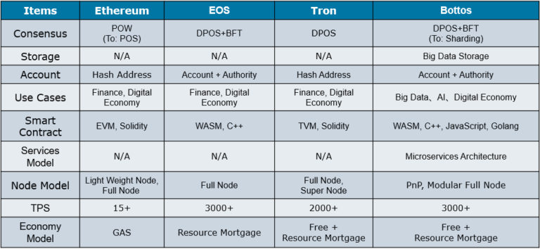 The Future Value of Bottos Will be More Precious Than Platinum