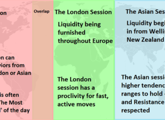 Forex market hours showing US Session and London Session overlap