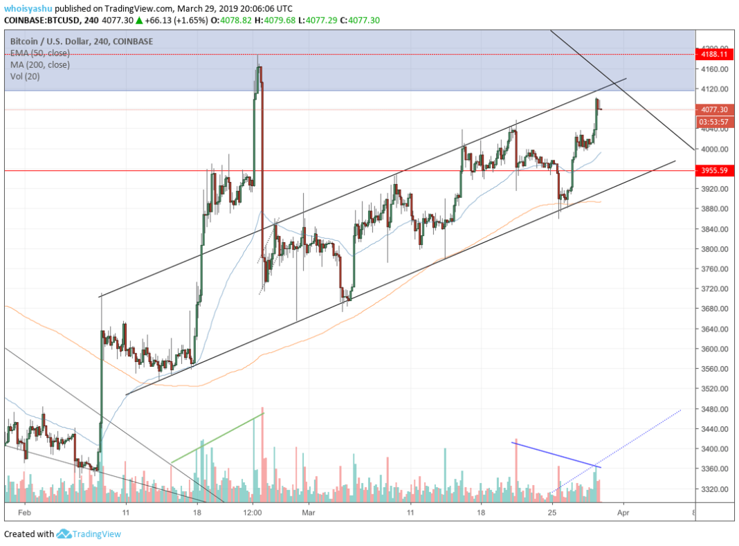 BITCOIN PRICE, BTC PRICE, BTC USD