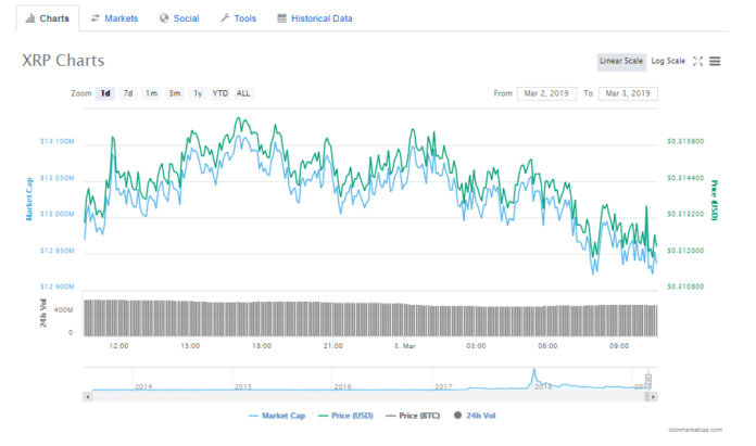 Tim Draper Backed Coinhako Exchange Supports XRP on its Platform