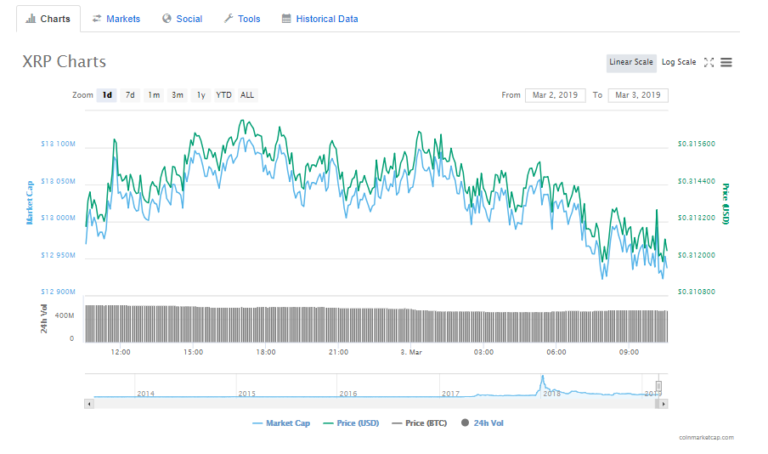 Tim Draper Backed Coinhako Exchange Supports XRP on its Platform