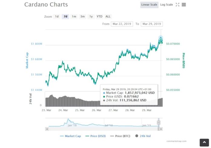 Today's Crypto Highlights: Tezos (XTZ), Basic Attention Token (BAT) and Cardano (ADA)