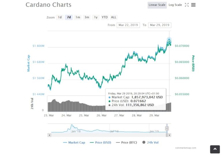 Today's Crypto Highlights: Tezos (XTZ), Basic Attention Token (BAT) and Cardano (ADA)