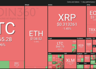 Market visualization