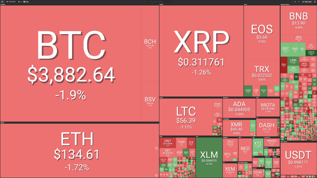 Market visualization from Coin360