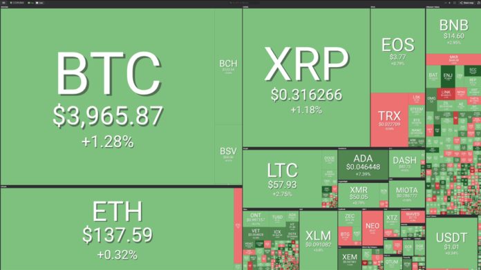 Market visualization from Coin360