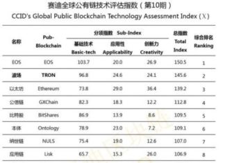 Tron (TRX) Ranked 2nd in China's Latest Blockchain Rankings