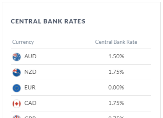 Central bank interest rates on DailyFX