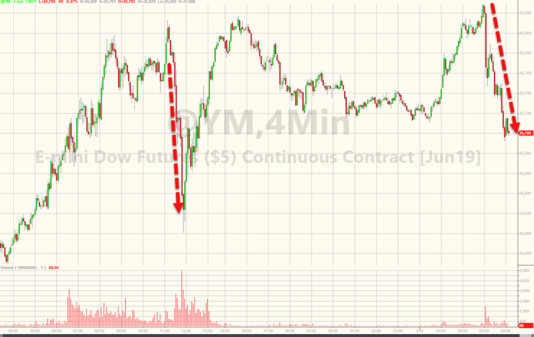 US Stock Market Wobbles as China Trade Talk Sentiment Sours