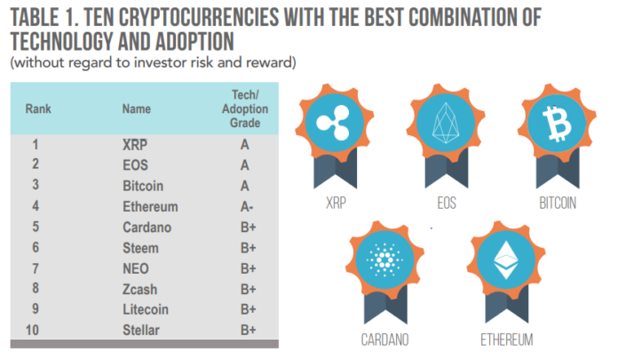 Weiss crypto Rating Named XRP Number One Crypto in latest Annual Outlook