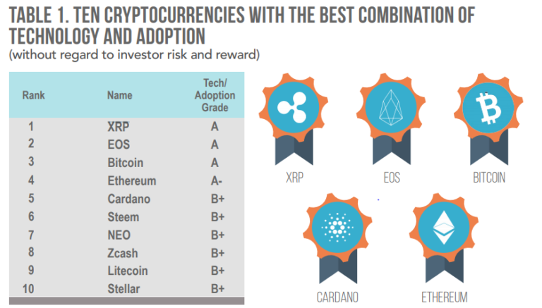 Weiss crypto Rating Named XRP Number One Crypto in latest Annual Outlook