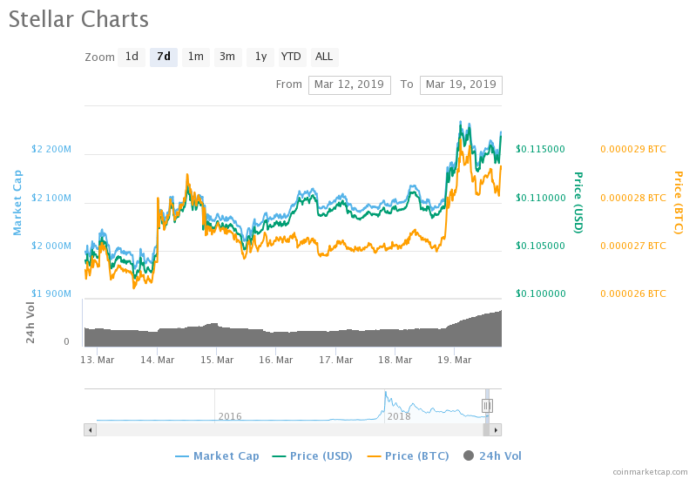 XLM Surges 11% after IBM Partners 6 Global Banks to Use Stellar Blockchain STELLAR, XLM, XLM PRICE